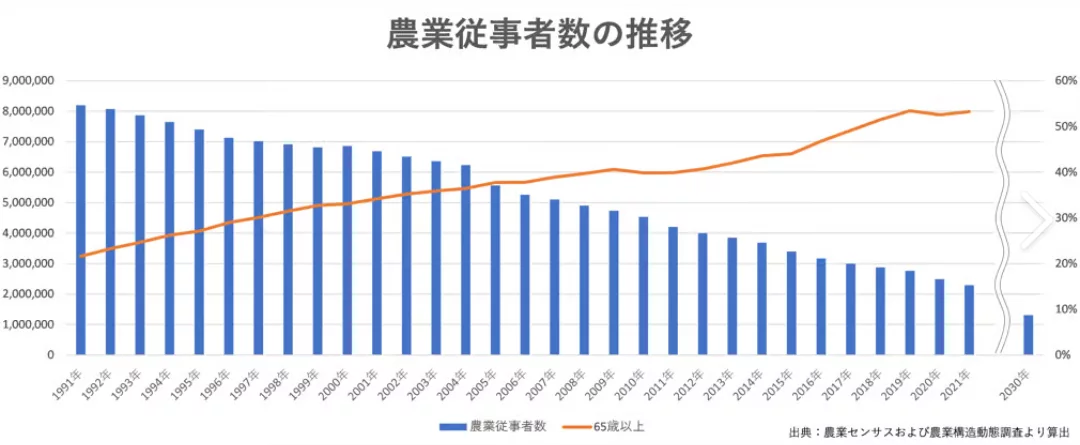 我が国の農業従事者数の推移はどうなってるのでしょうか